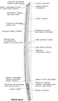 Части меча 