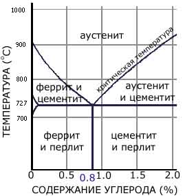 Фазовая диаграмма