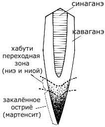 Поперечное сечение меча