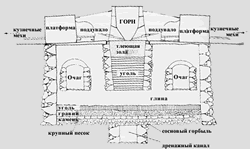 Плавильная печь ТАТАРА в разрезе 